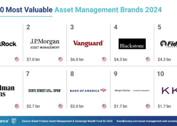 Asset managers ranked in brand study